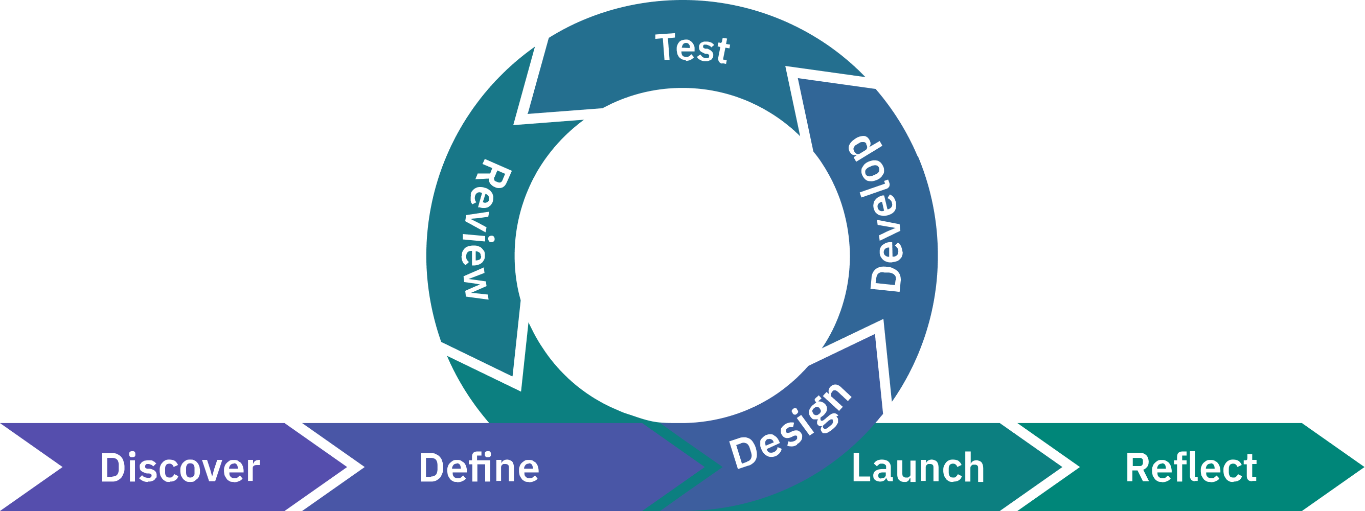 A diagram illustrating an Agile process. A horizontal sequence of arrows represents key phases: Discover, Define, Design, Develop, Test, Review, Launch, and Reflect. Above this, a circular loop contains iterative steps: Test, Develop, and Review, signifying continuous feedback and improvement throughout the development cycle.