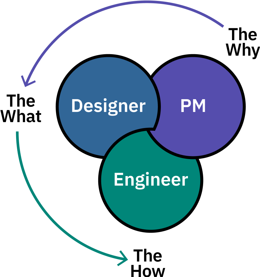 A Venn diagram-style illustration showing three overlapping circles labeled 'Designer,' 'PM' (Project or Product Manager), and 'Engineer.' The circles represent the collaboration between these roles in product development. Two curved arrows form a continuous loop around the diagram, suggesting an iterative or cyclical process.